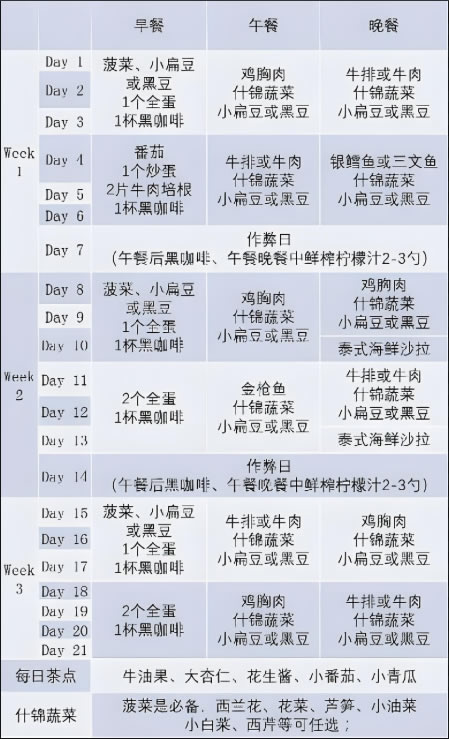 公认最快21天减肥食谱